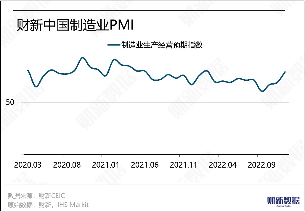 У грудні 2022 року виробничий PMI Caixin впав до 49
